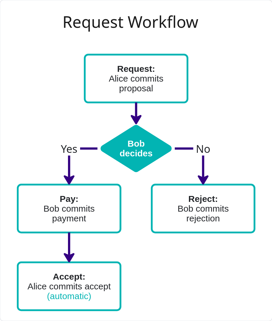 Request Workflow